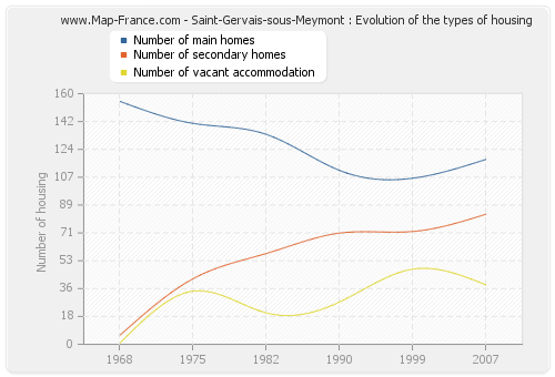Saint-Gervais-sous-Meymont : Evolution of the types of housing