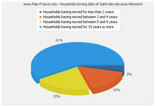 Household moving date of Saint-Gervais-sous-Meymont