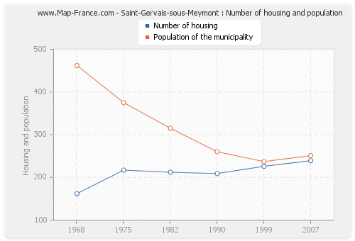 Saint-Gervais-sous-Meymont : Number of housing and population