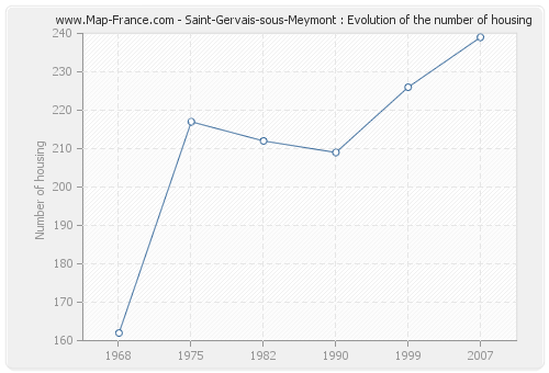 Saint-Gervais-sous-Meymont : Evolution of the number of housing