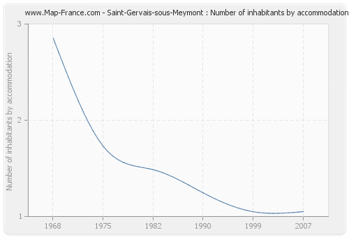 Saint-Gervais-sous-Meymont : Number of inhabitants by accommodation