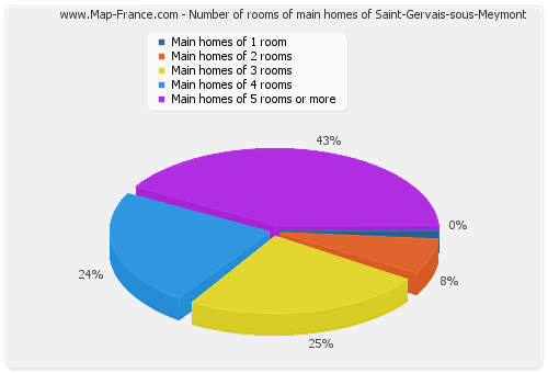Number of rooms of main homes of Saint-Gervais-sous-Meymont