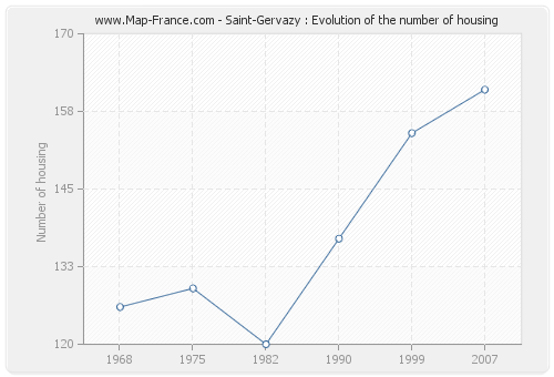 Saint-Gervazy : Evolution of the number of housing