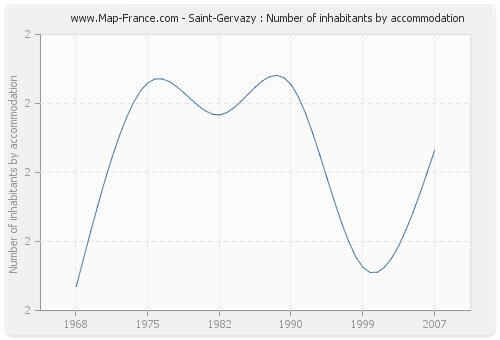 Saint-Gervazy : Number of inhabitants by accommodation