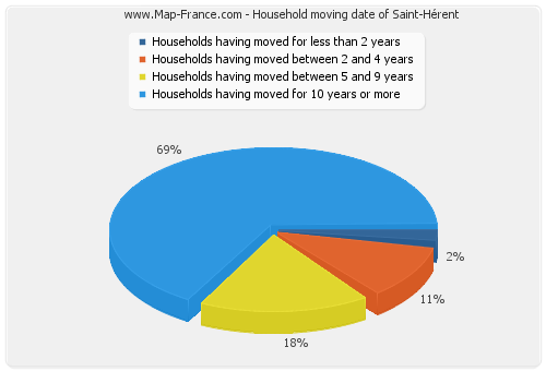 Household moving date of Saint-Hérent