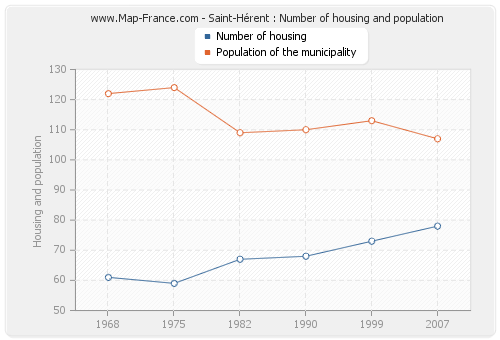 Saint-Hérent : Number of housing and population