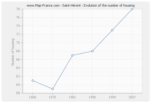 Saint-Hérent : Evolution of the number of housing