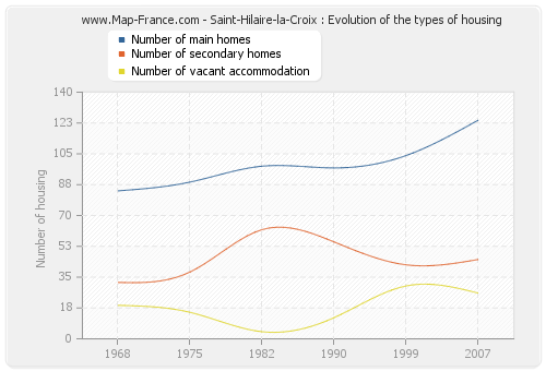 Saint-Hilaire-la-Croix : Evolution of the types of housing