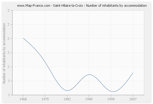 Saint-Hilaire-la-Croix : Number of inhabitants by accommodation