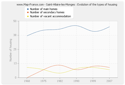 Saint-Hilaire-les-Monges : Evolution of the types of housing