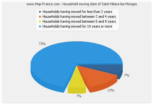 Household moving date of Saint-Hilaire-les-Monges