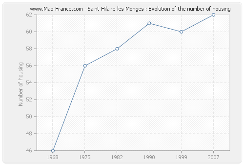Saint-Hilaire-les-Monges : Evolution of the number of housing