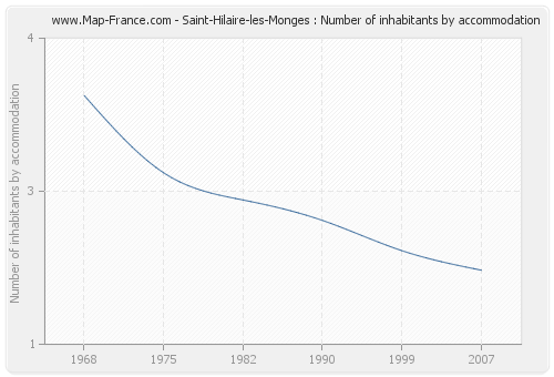 Saint-Hilaire-les-Monges : Number of inhabitants by accommodation