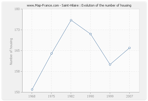 Saint-Hilaire : Evolution of the number of housing