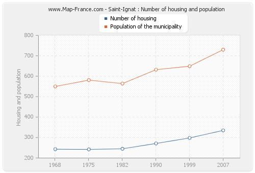 Saint-Ignat : Number of housing and population