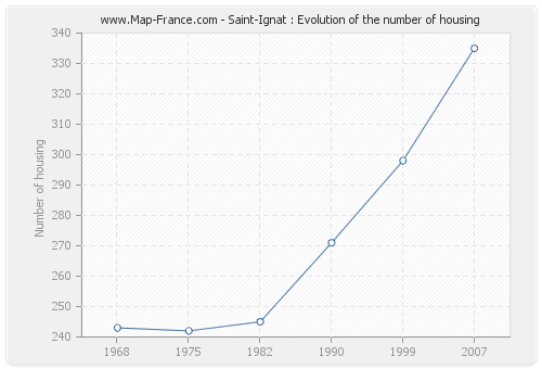 Saint-Ignat : Evolution of the number of housing