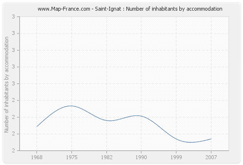 Saint-Ignat : Number of inhabitants by accommodation
