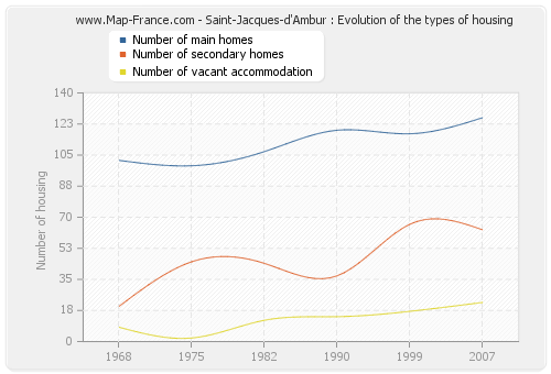 Saint-Jacques-d'Ambur : Evolution of the types of housing