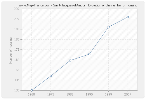 Saint-Jacques-d'Ambur : Evolution of the number of housing