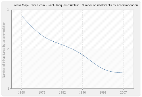 Saint-Jacques-d'Ambur : Number of inhabitants by accommodation