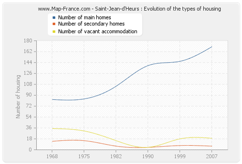 Saint-Jean-d'Heurs : Evolution of the types of housing
