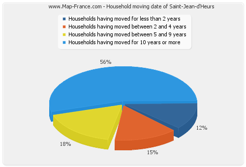 Household moving date of Saint-Jean-d'Heurs