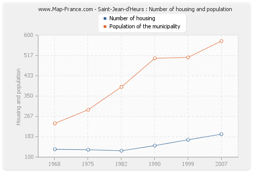 Saint-Jean-d'Heurs : Number of housing and population
