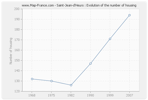 Saint-Jean-d'Heurs : Evolution of the number of housing