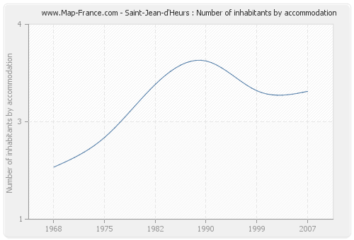 Saint-Jean-d'Heurs : Number of inhabitants by accommodation