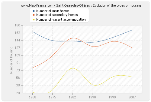Saint-Jean-des-Ollières : Evolution of the types of housing