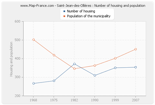 Saint-Jean-des-Ollières : Number of housing and population