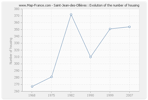 Saint-Jean-des-Ollières : Evolution of the number of housing