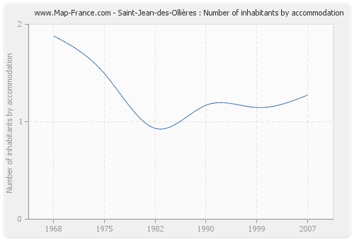 Saint-Jean-des-Ollières : Number of inhabitants by accommodation