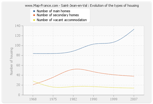 Saint-Jean-en-Val : Evolution of the types of housing