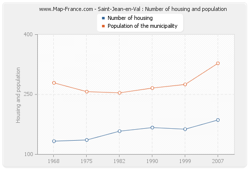 Saint-Jean-en-Val : Number of housing and population