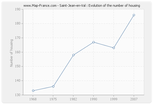 Saint-Jean-en-Val : Evolution of the number of housing