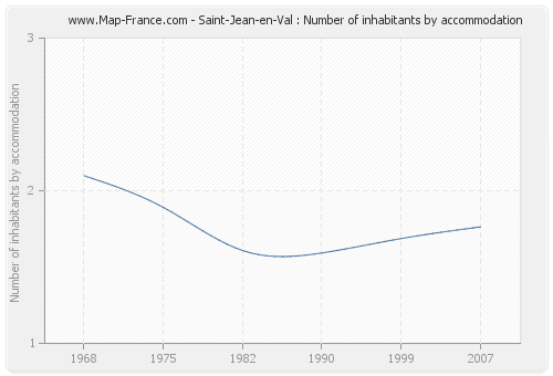 Saint-Jean-en-Val : Number of inhabitants by accommodation