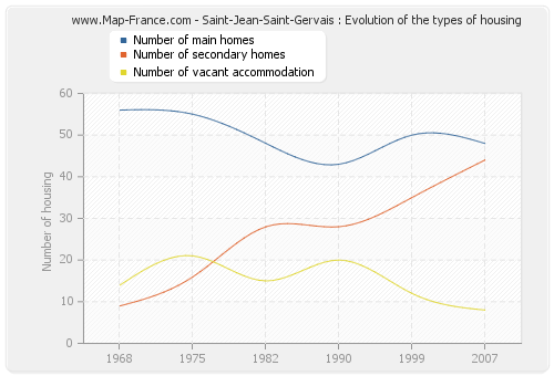 Saint-Jean-Saint-Gervais : Evolution of the types of housing
