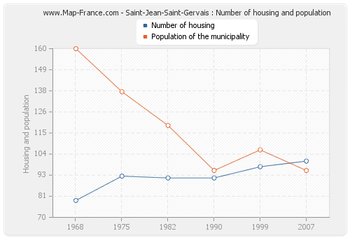 Saint-Jean-Saint-Gervais : Number of housing and population