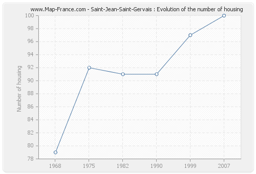 Saint-Jean-Saint-Gervais : Evolution of the number of housing