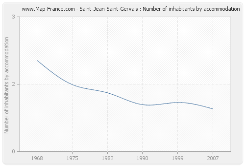 Saint-Jean-Saint-Gervais : Number of inhabitants by accommodation