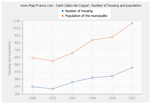 Saint-Julien-de-Coppel : Number of housing and population