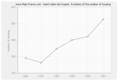 Saint-Julien-de-Coppel : Evolution of the number of housing