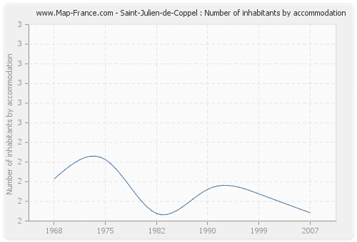 Saint-Julien-de-Coppel : Number of inhabitants by accommodation