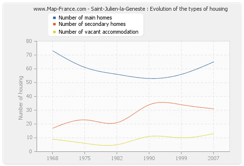 Saint-Julien-la-Geneste : Evolution of the types of housing