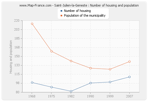 Saint-Julien-la-Geneste : Number of housing and population