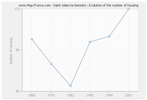 Saint-Julien-la-Geneste : Evolution of the number of housing