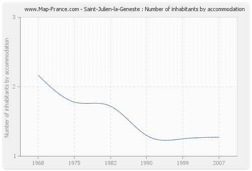 Saint-Julien-la-Geneste : Number of inhabitants by accommodation
