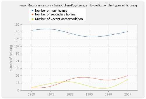 Saint-Julien-Puy-Lavèze : Evolution of the types of housing