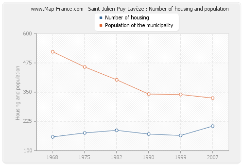 Saint-Julien-Puy-Lavèze : Number of housing and population